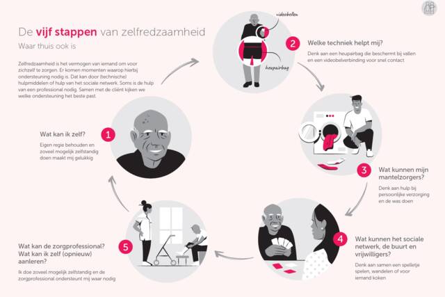De vijf stappen van zelfredzaamheid